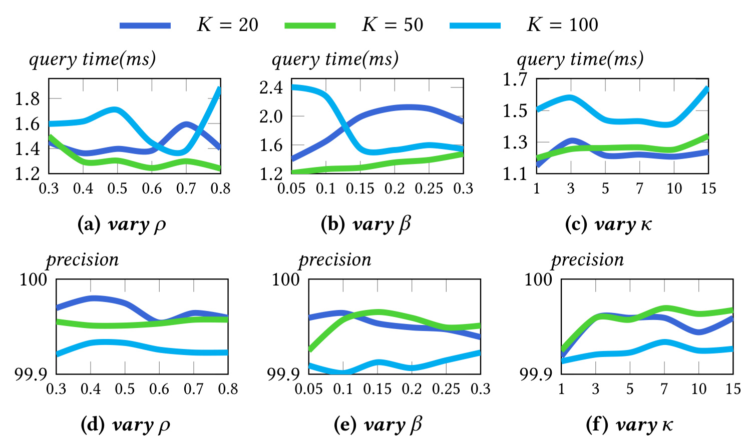 Figure 17：MAG 上三个参数的时间和精度变化