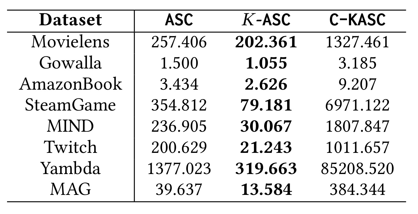 Table 3：普通版本与保证版本的热门查询时间