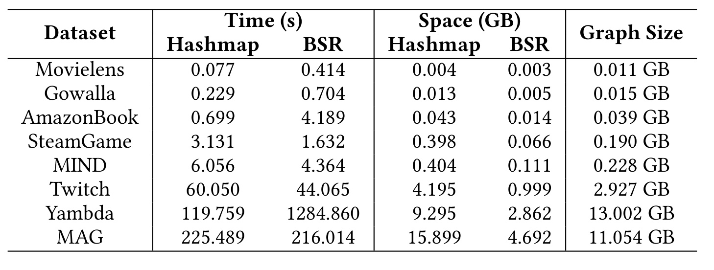 Table 6：哈希表与 BSR 的构建时间及空间