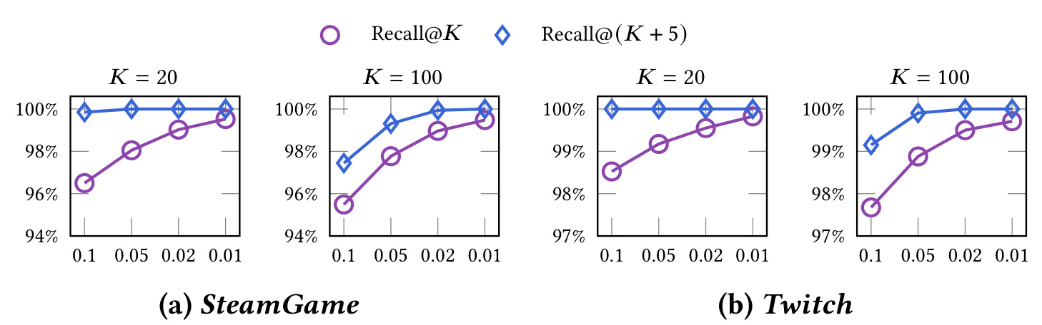 Figure 5：额外候选为何可以减少初筛预算