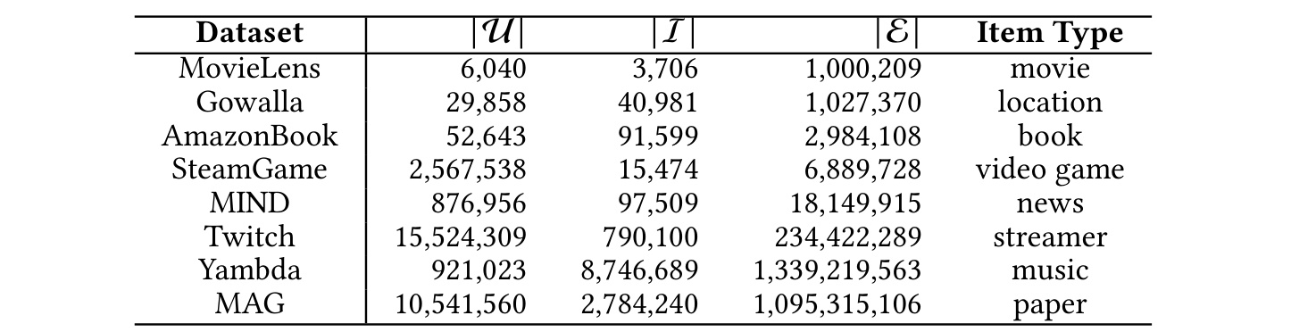 Table 2：八个二部图的数据规模
