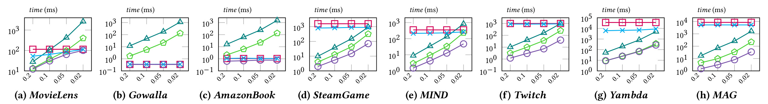Figure 10：随机查询下的近似计算时间