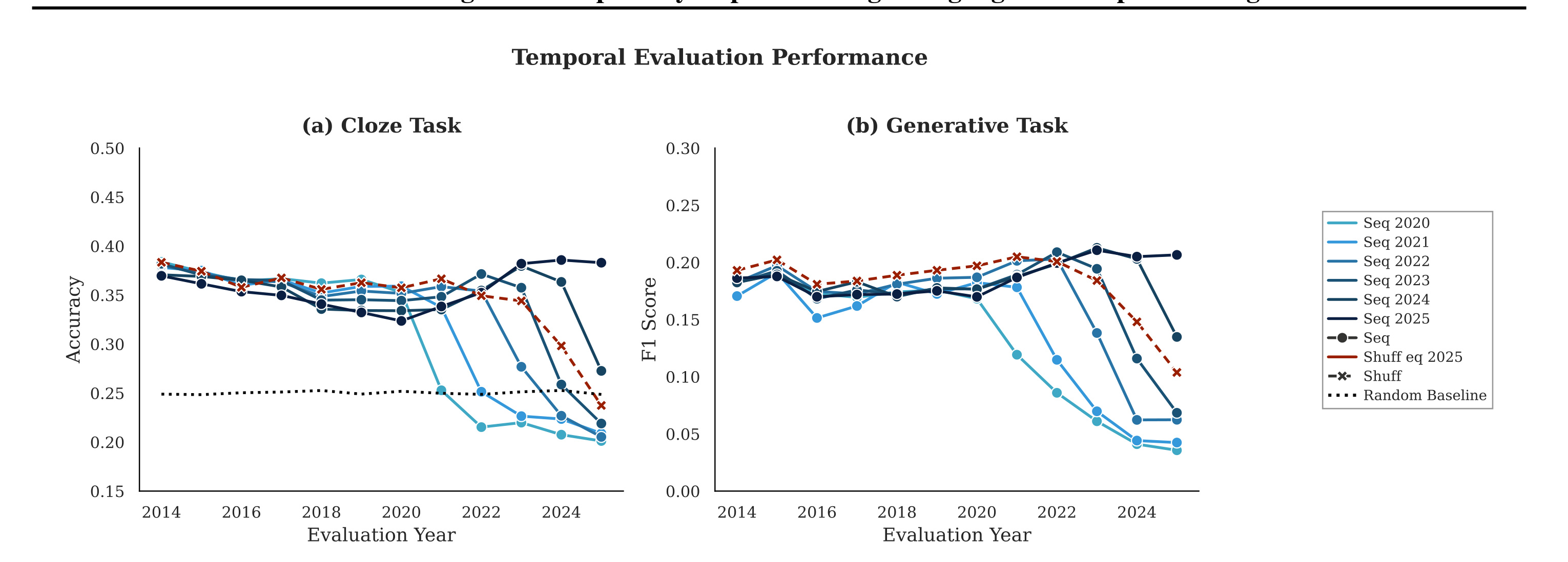 Figure 4：不同时间切片上的实验表现