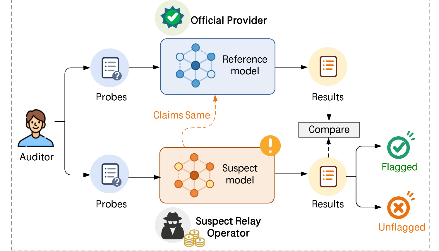 Figure 1:黑盒 relay auditing 的问题设置