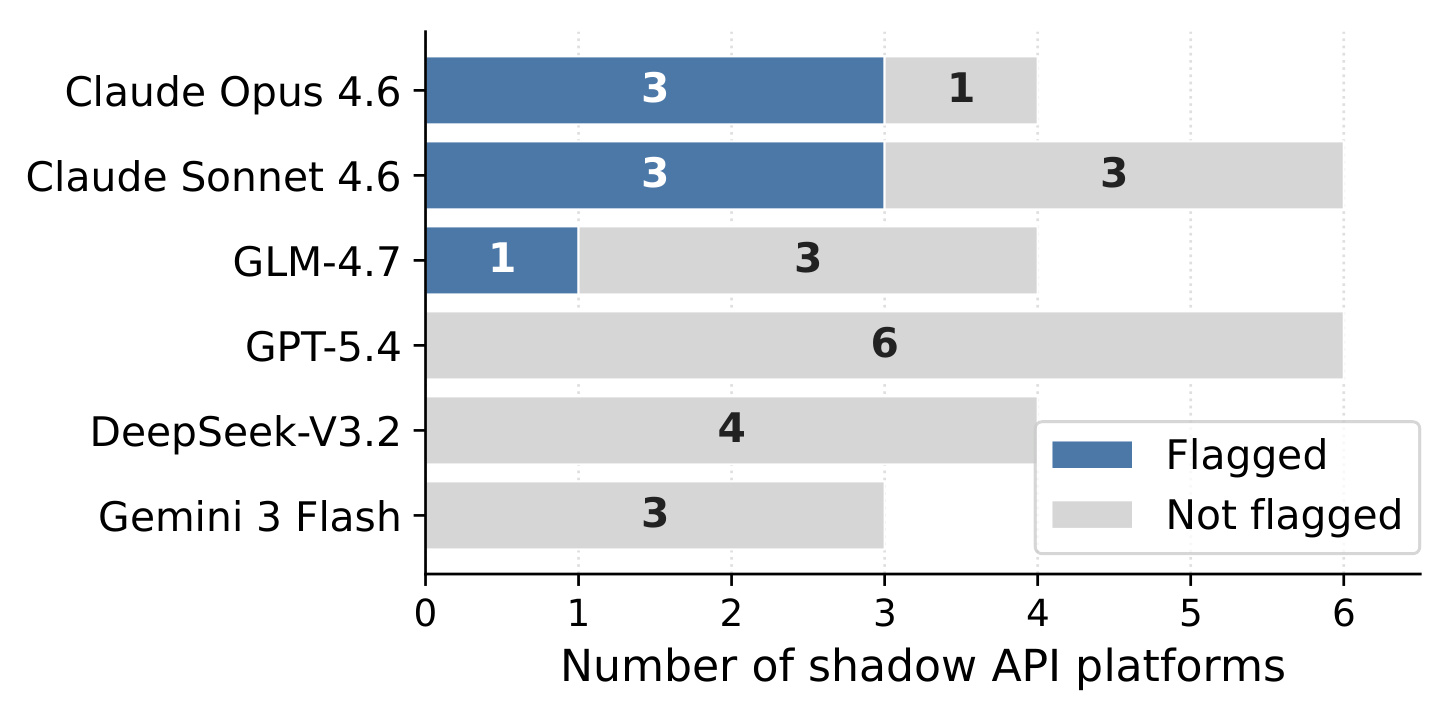 Figure 6:六平台 field audit 的模型级一致性分布