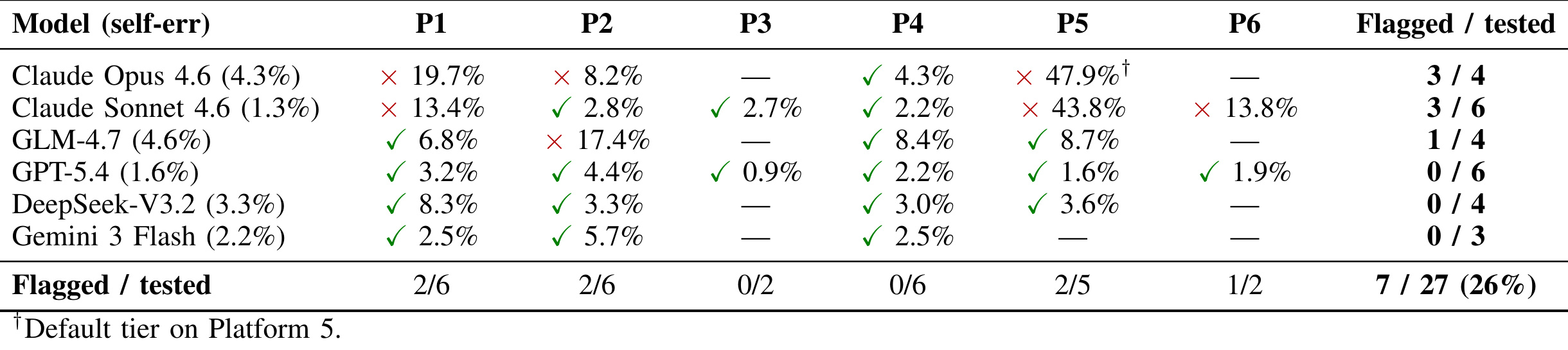 Table 9:六个匿名平台的逐端点审计矩阵