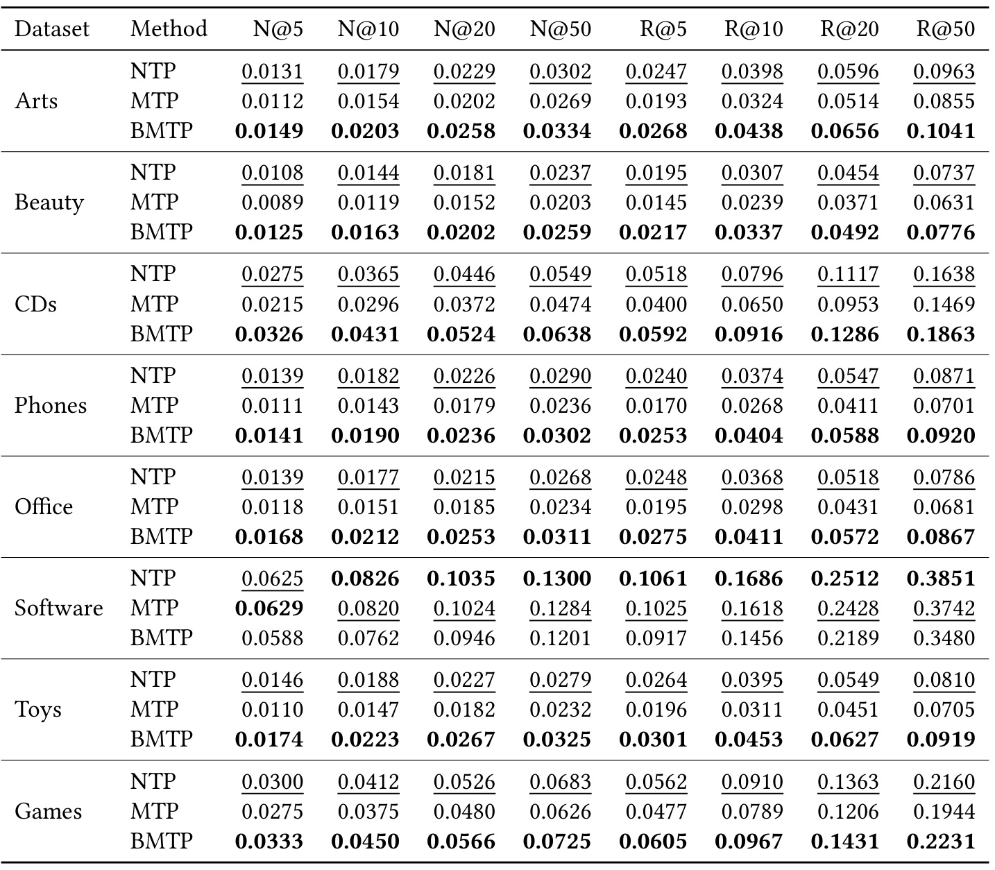 Table 6：BMTP 预训练 encoder 的直接预测探针