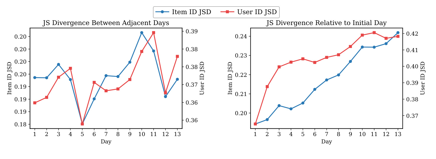 Figure 4：工业流中 item 与 user 分布的 JSD 漂移