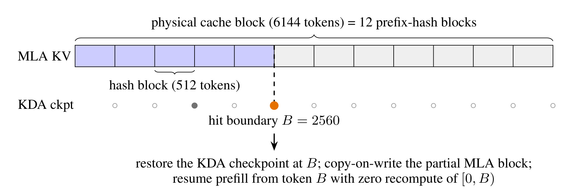 Figure 12：同一物理页中的细粒度 prefix hash 与 KDA checkpoint