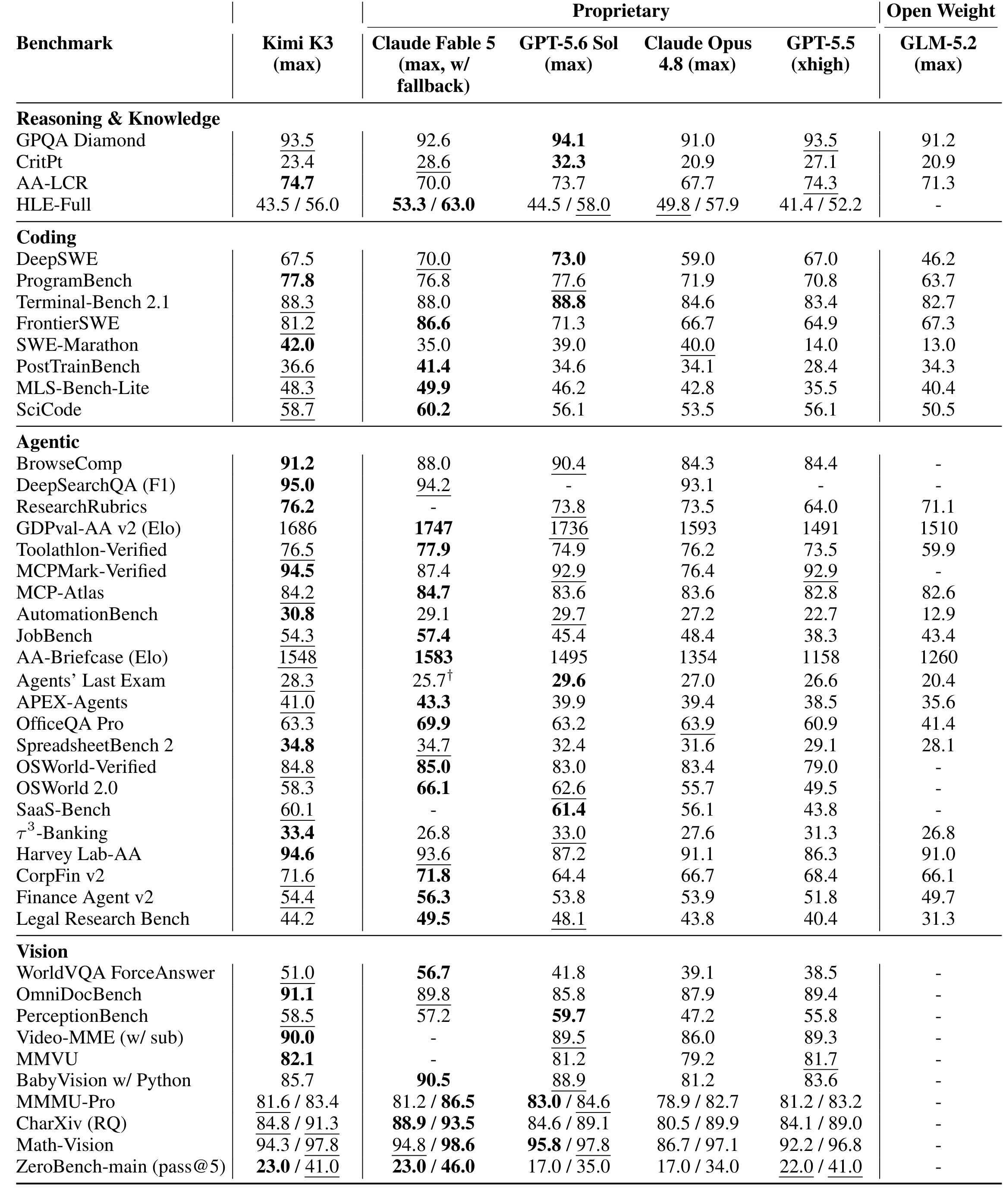 Table 2：Kimi K3 与闭源、开放权重模型的公共 benchmark 对照