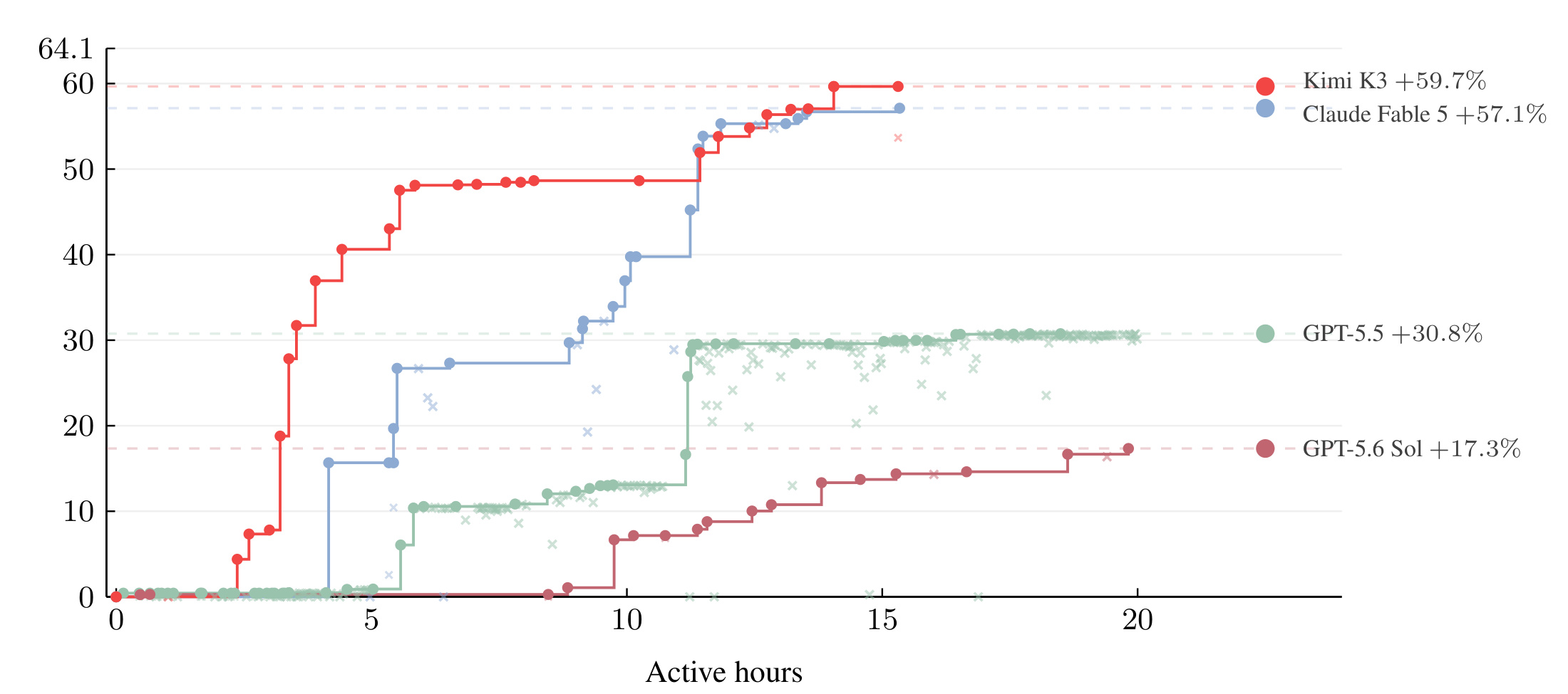 Figure 14：AttnRes GPU kernel 优化随 active hours 的进展