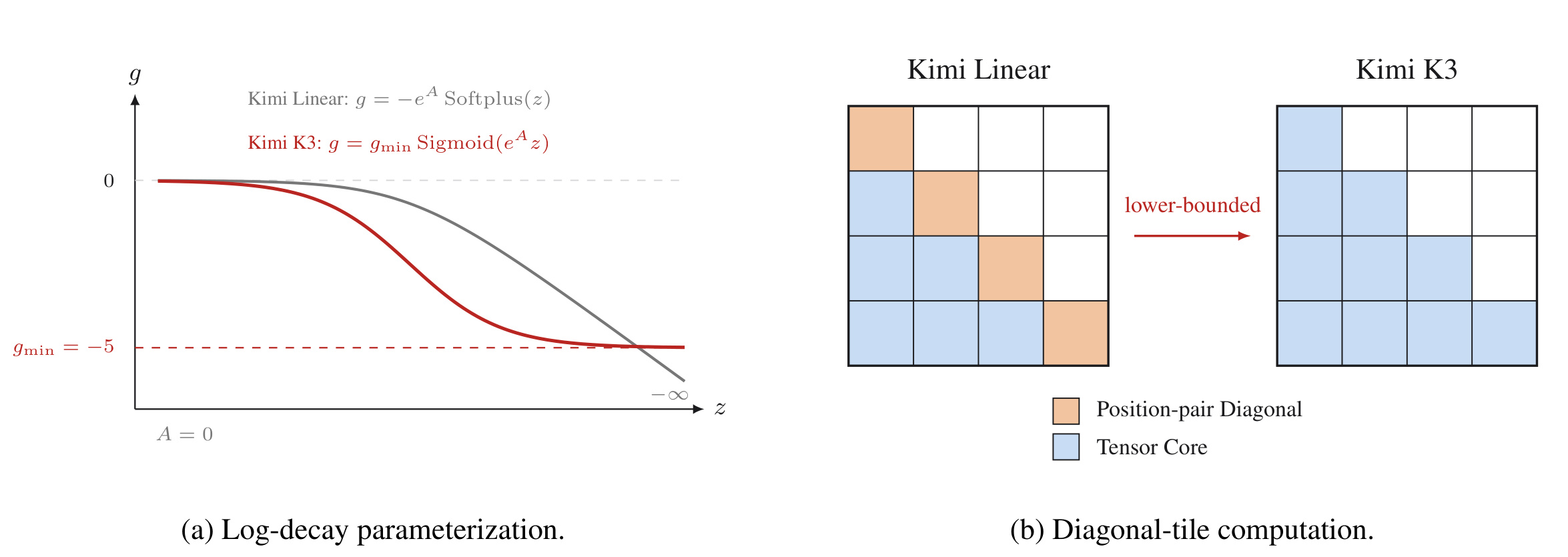 Figure 3：KDA 下界衰减及其计算后果