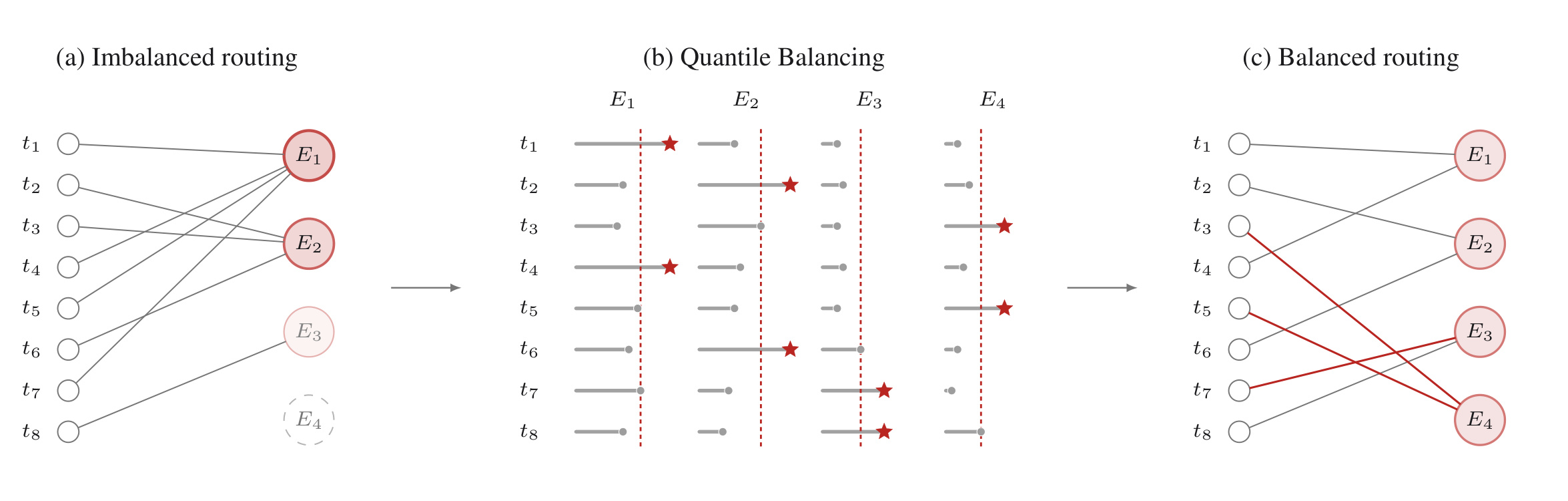 Figure 5：Quantile Balancing 从不均衡到目标负载