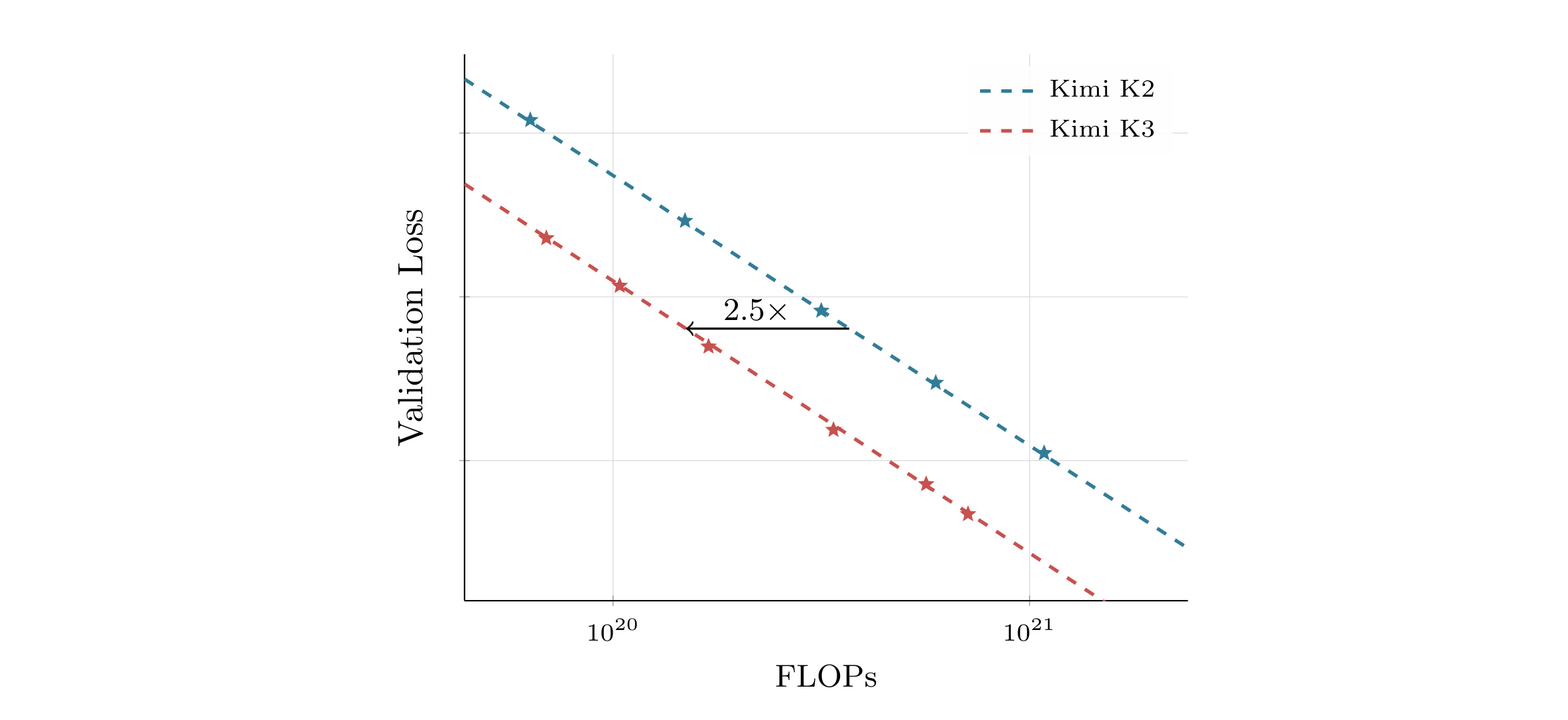 Figure 7：Kimi K2 与 Kimi K3 的拟合 scaling-law 曲线