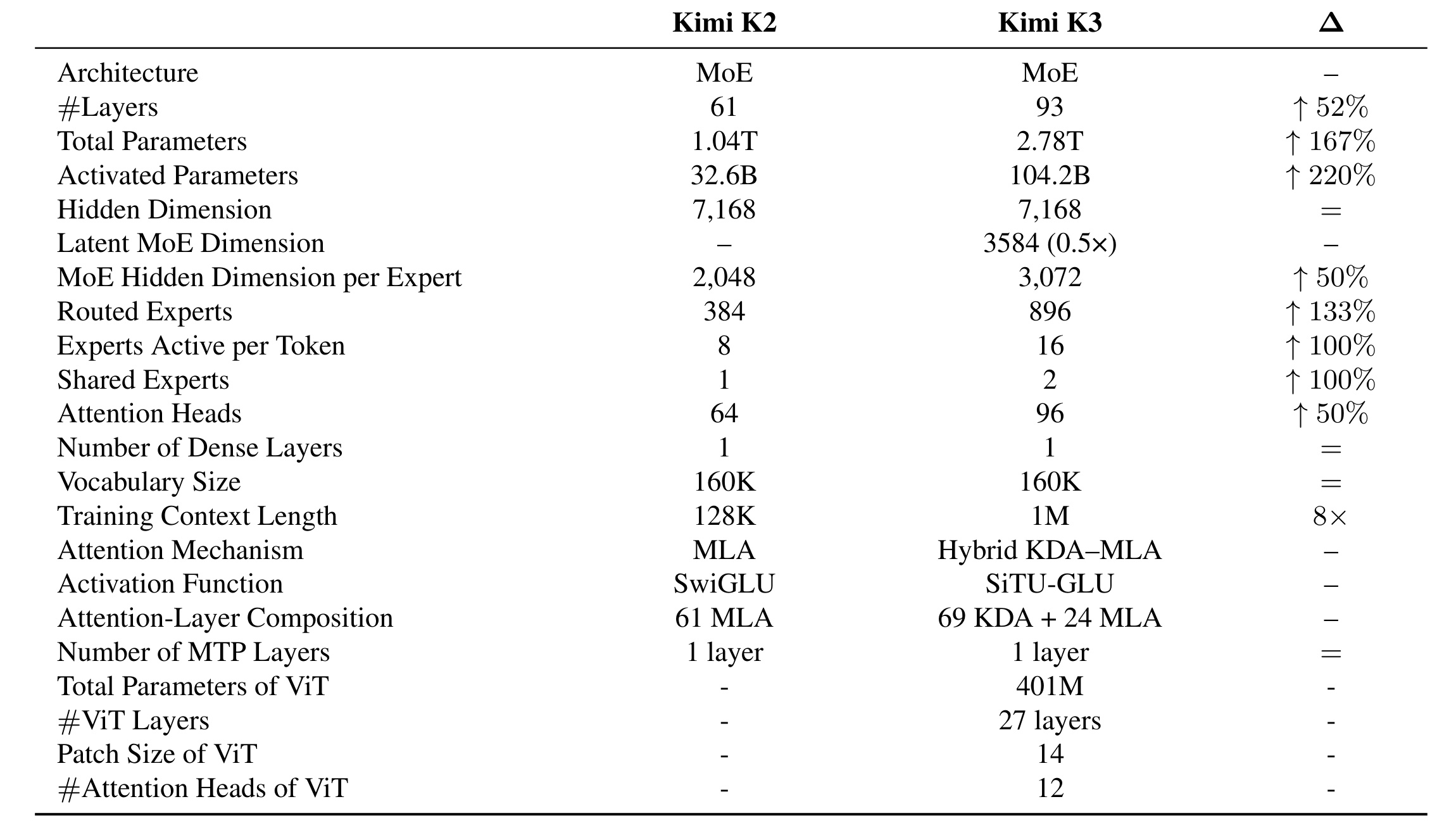 Table 1：Kimi K2 与 Kimi K3 架构规格对照