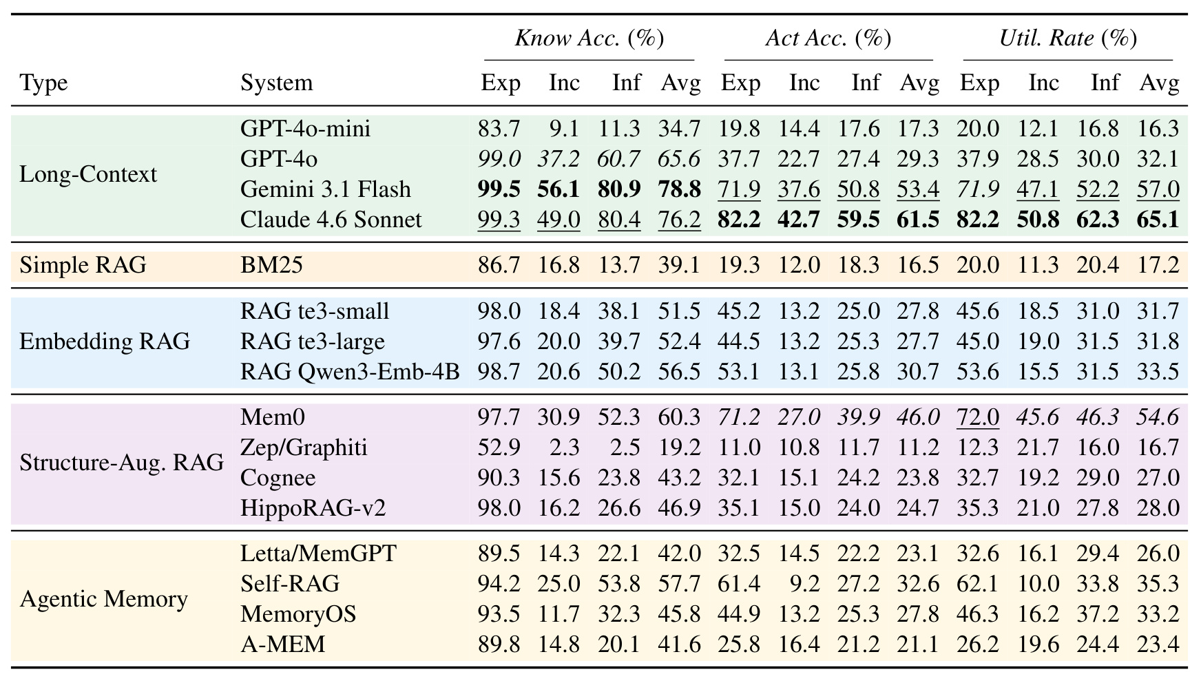Table 1:16 个系统的 Know、Act 与 Utilization 主结果