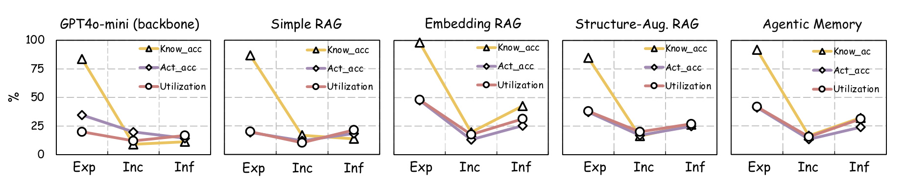 Figure 3:表达强度对五类架构的影响