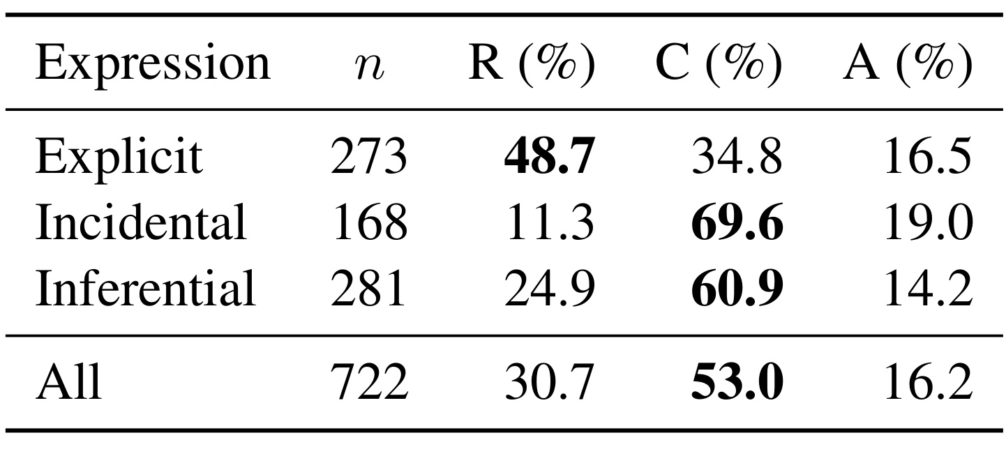 Table 2:Mem0 的检索、理解与应用失败归因