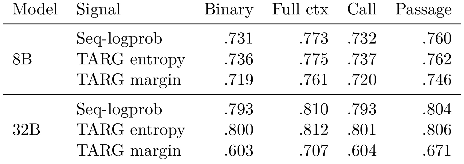 Table 2：Binary 与 graded frontier AUC 数值