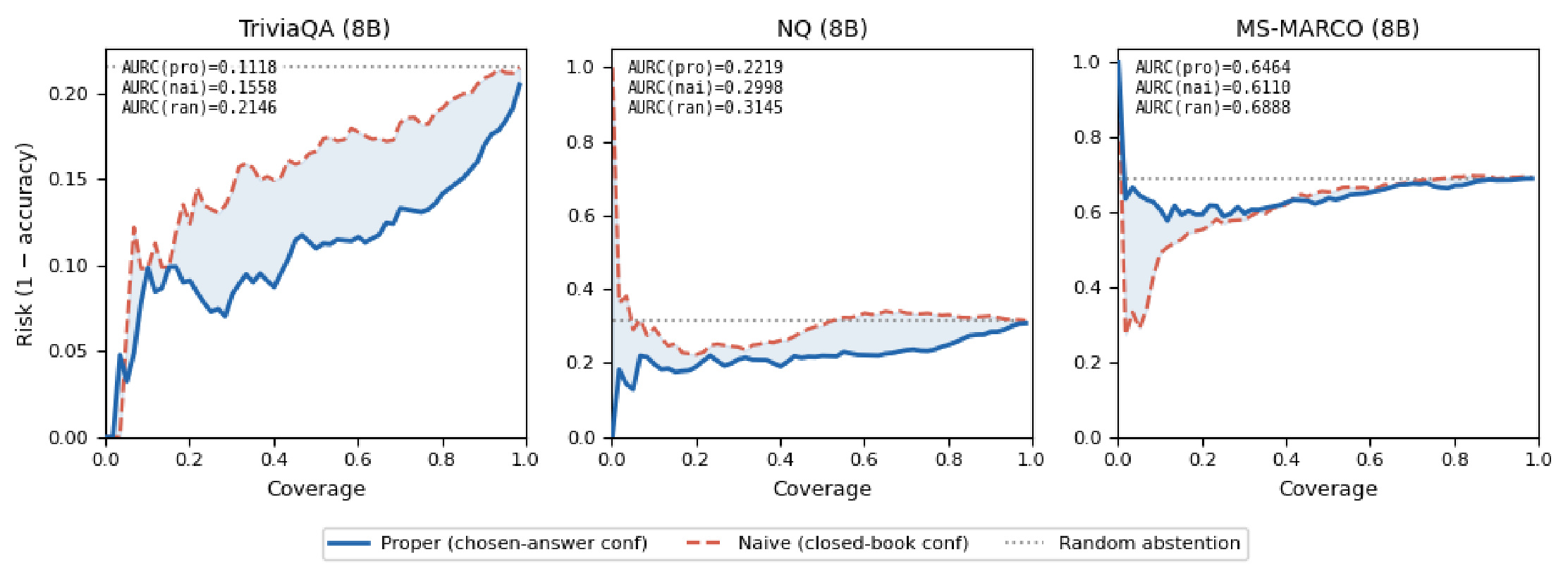 Figure 4：Selective RAG 的 risk-coverage 曲线