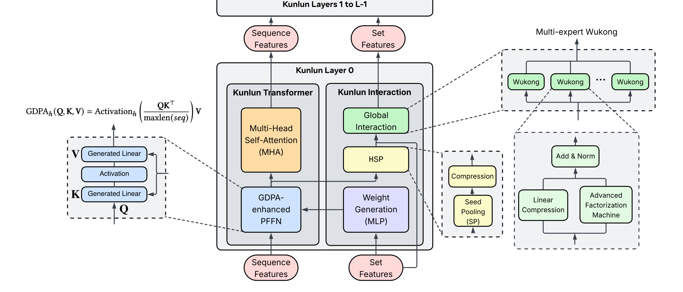 Figure 1 Kunlun architecture