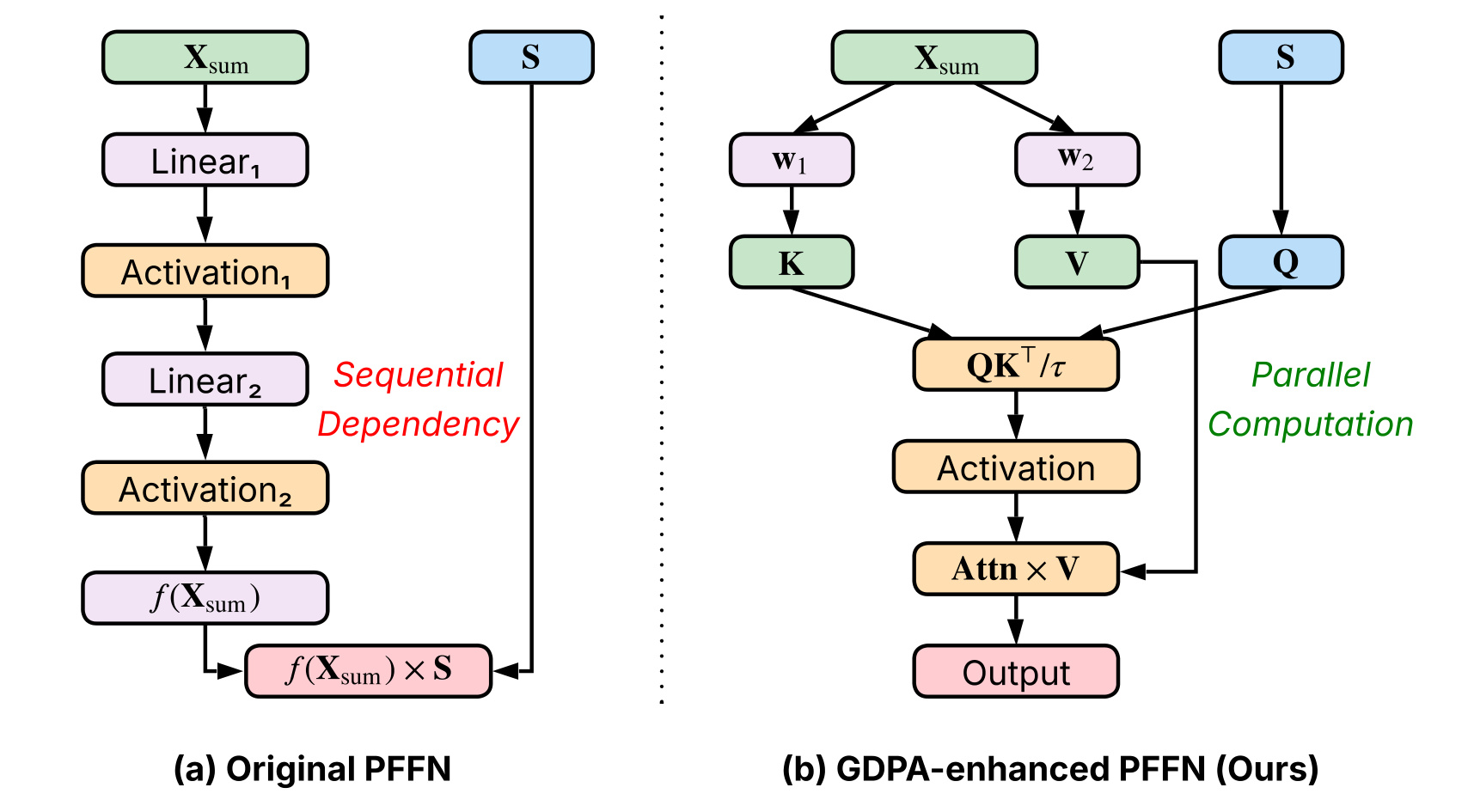 Figure 2 GDPA enhanced PFFN