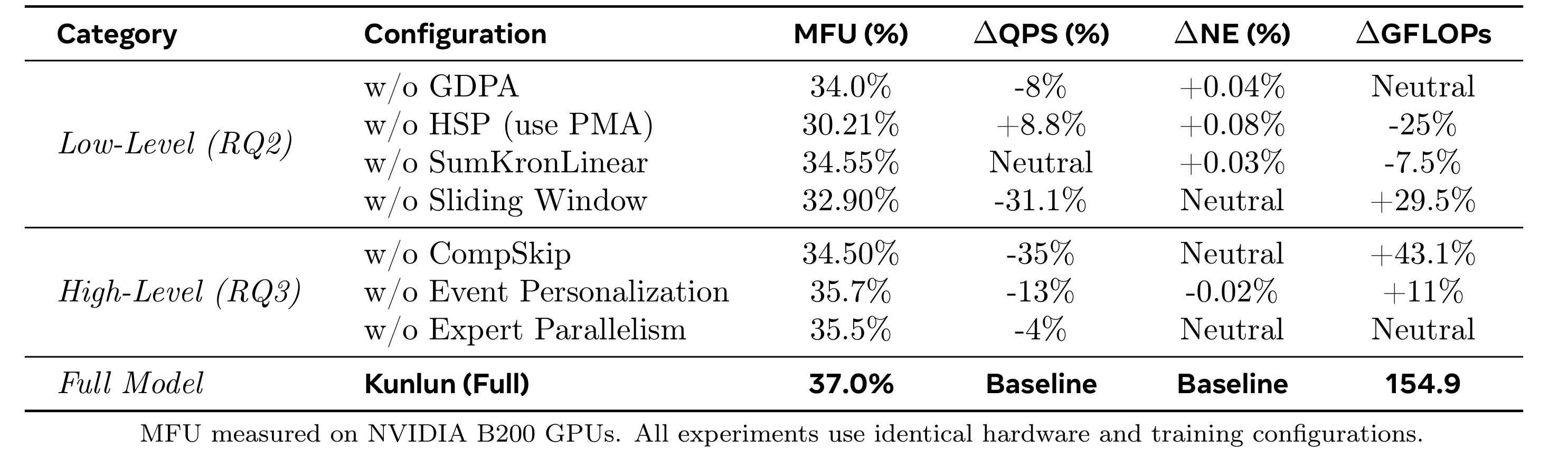 Table 1 ablation