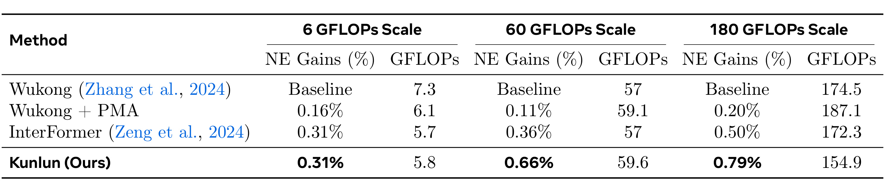 Table 3 architecture comparison