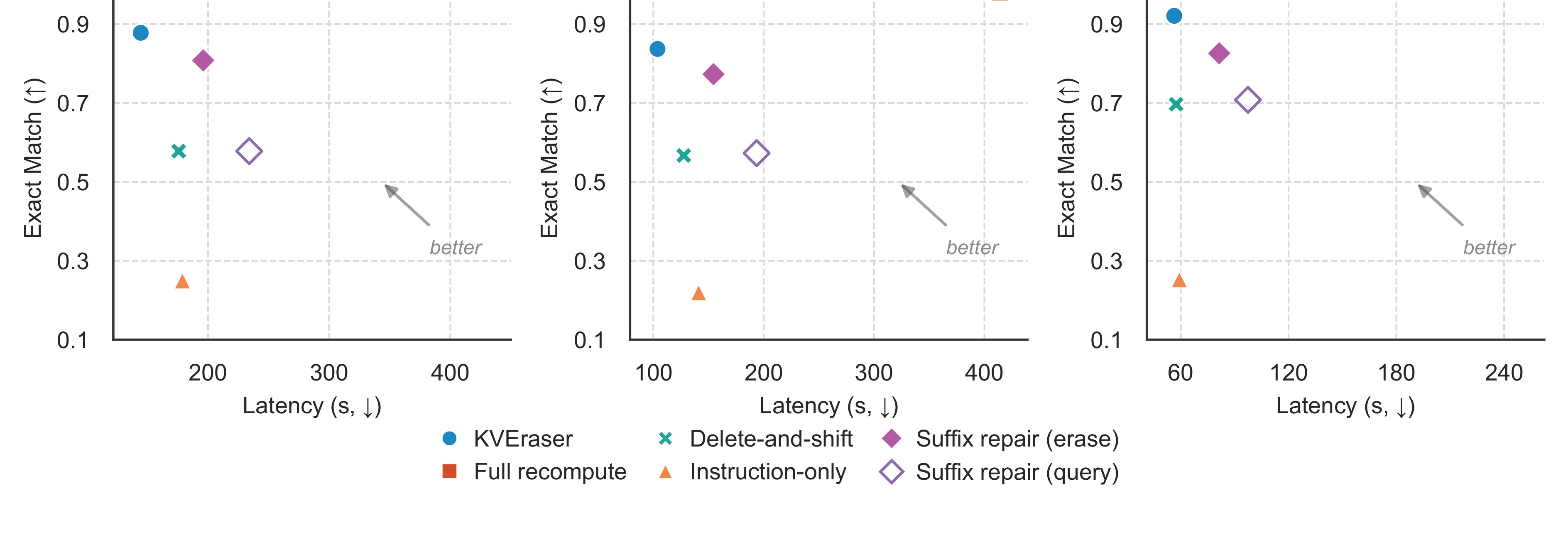 Figure 4：QA factual distractor 擦除