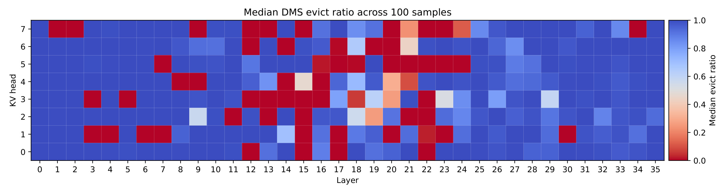 Figure 8:DMS evict ratio对照