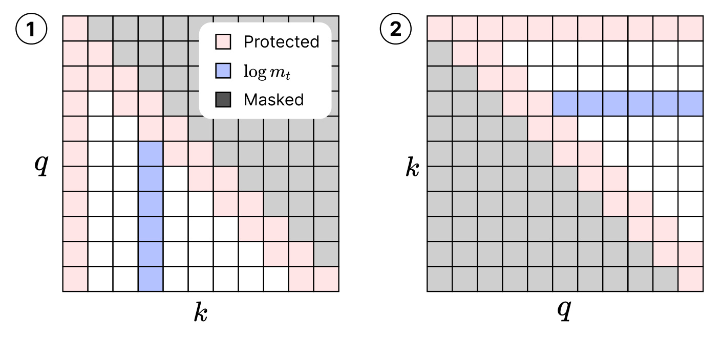 Figure 2:转置注意力目标计算