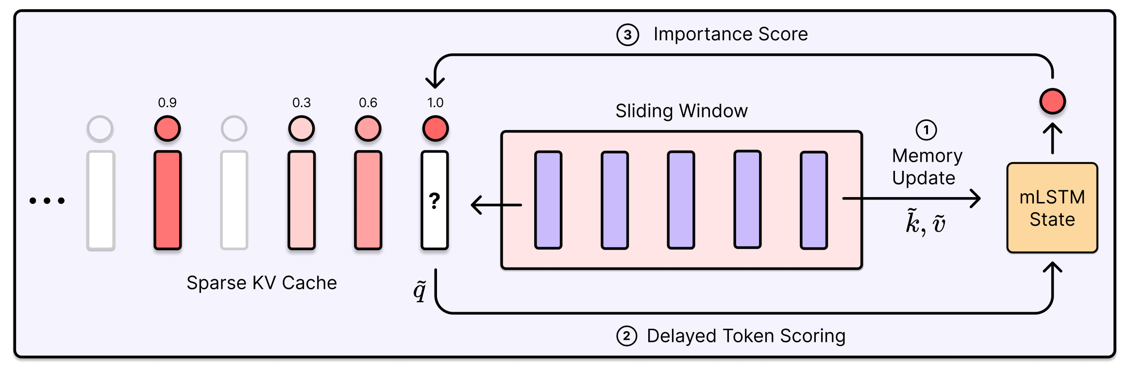 Figure 3:KVpop stateful eviction policy