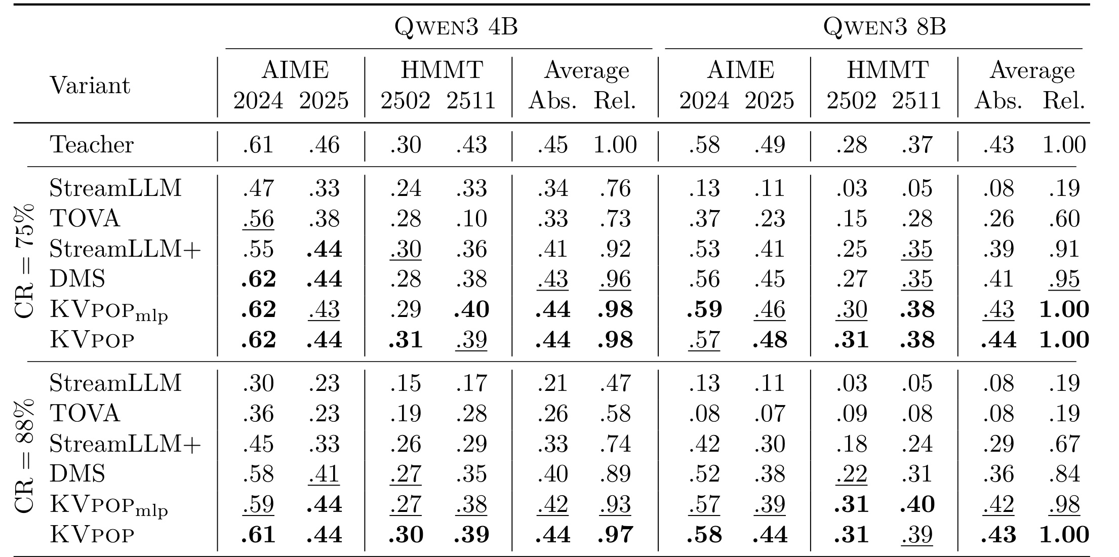 Table 1:AIME/HMMT主结果