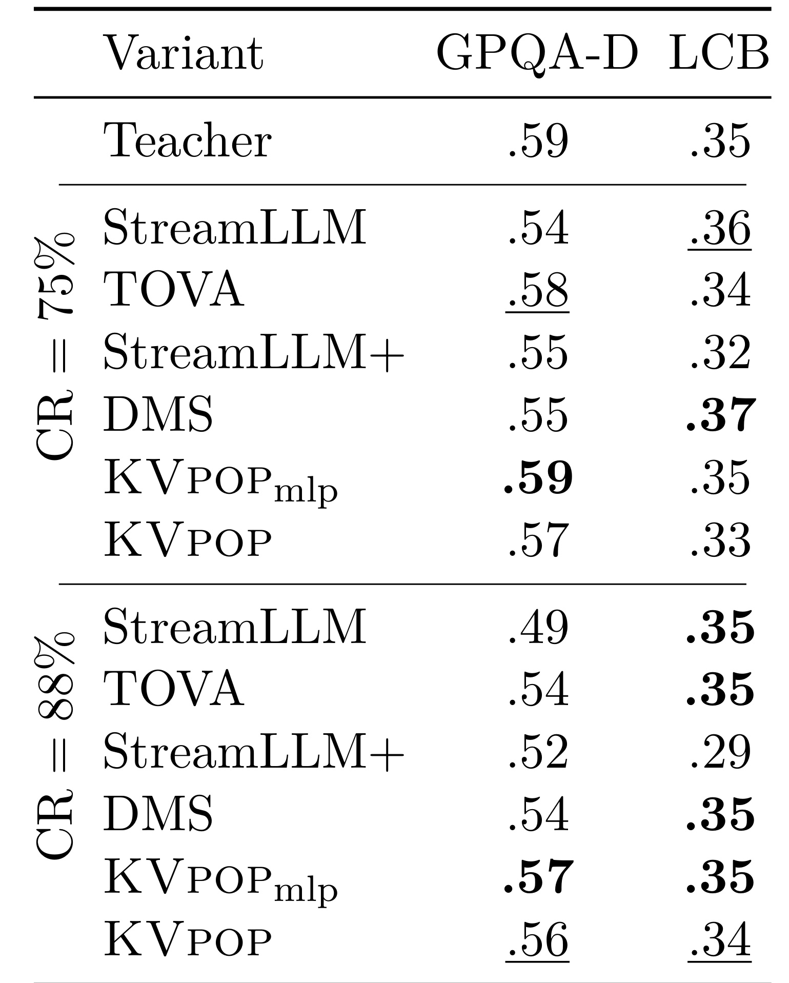 Table 2:GPQA-D与LCB迁移结果