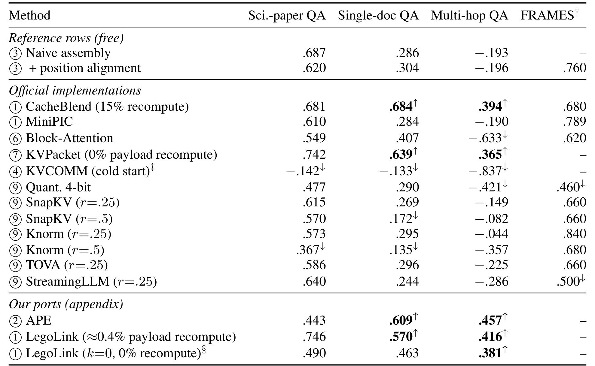 Table 2：检索证据主榜，数值为各任务官方指标上的 PGR