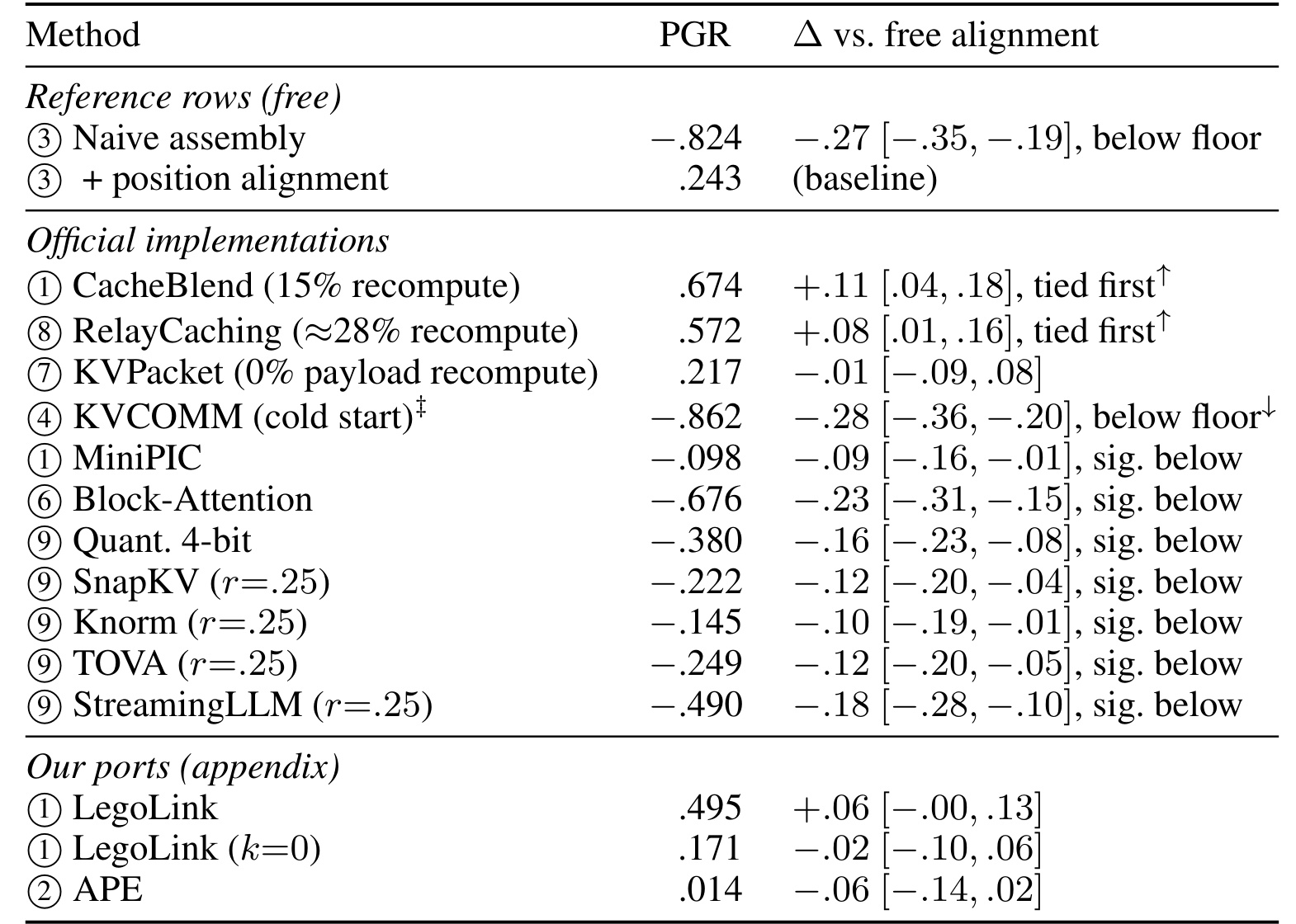 Table 3：报告轨道的 PGR 与相对免费对齐的配对分数差