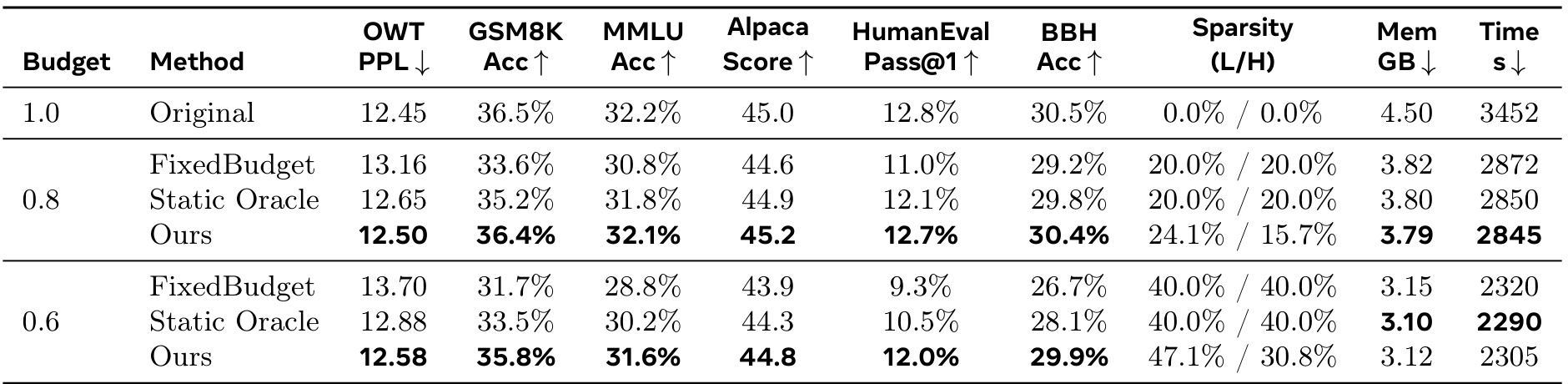 Table 4：固定预算对比