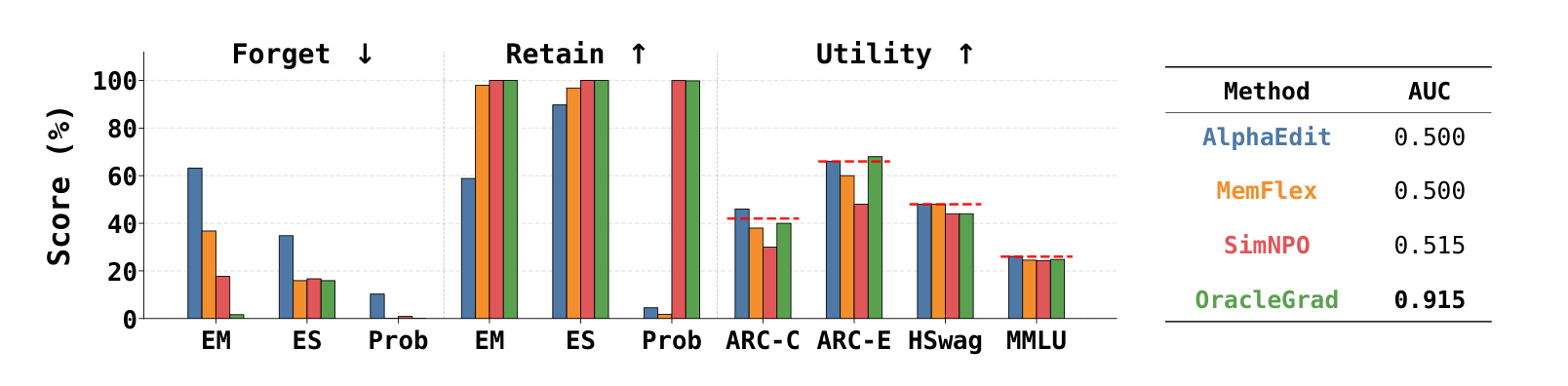 Figure 4：OLMo2 1B email 的输出指标与定位 AUC