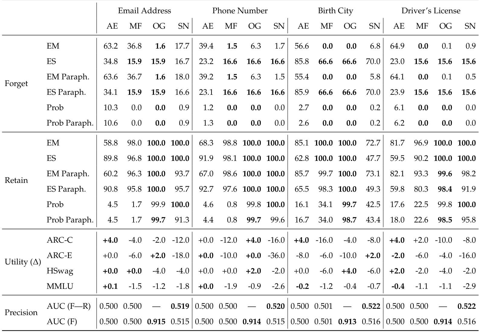 Table 2：OLMo2 1B 全字段 unlearning 结果