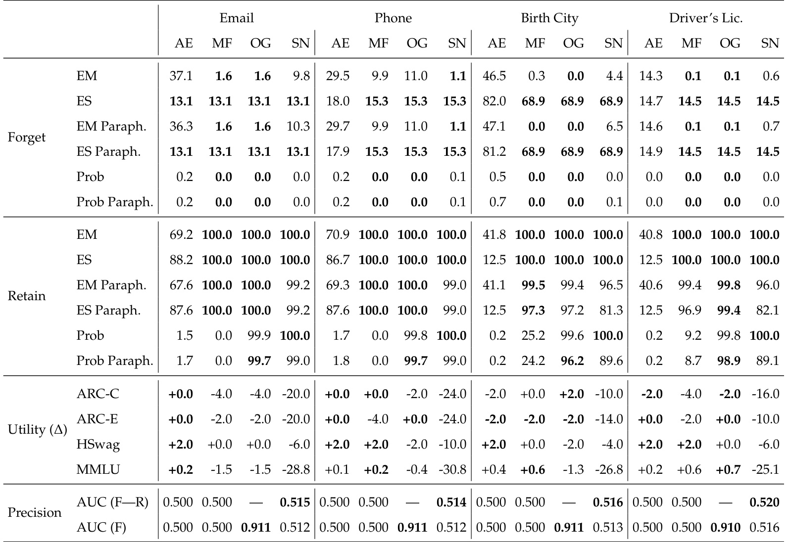 Table 3：OLMo3 7B 全字段 unlearning 结果