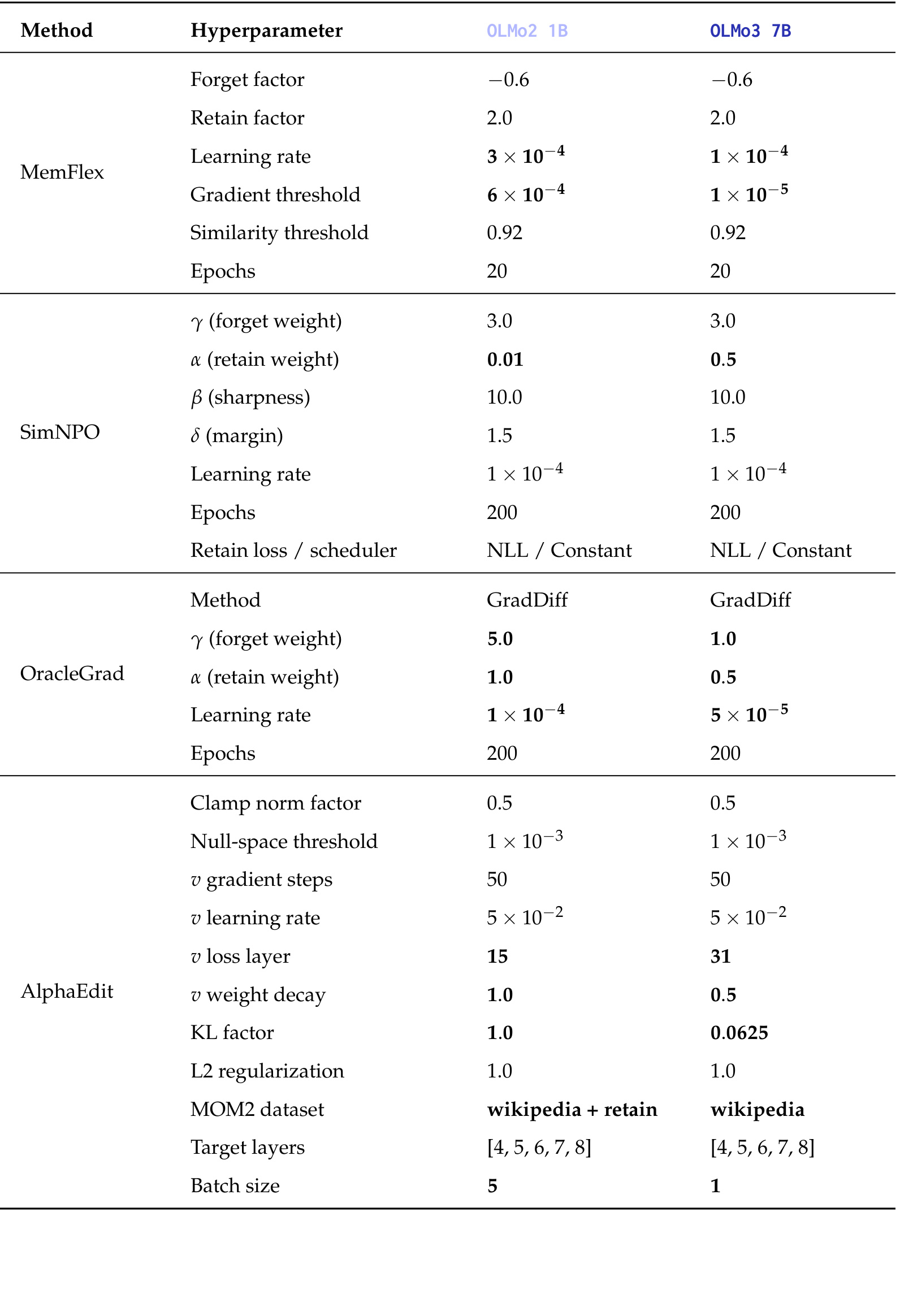 Table 5：unlearning 方法独立调参后的超参