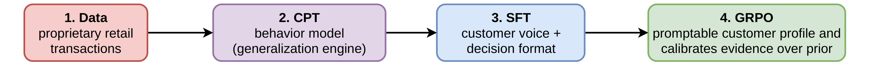 Figure 2:四阶段训练流程