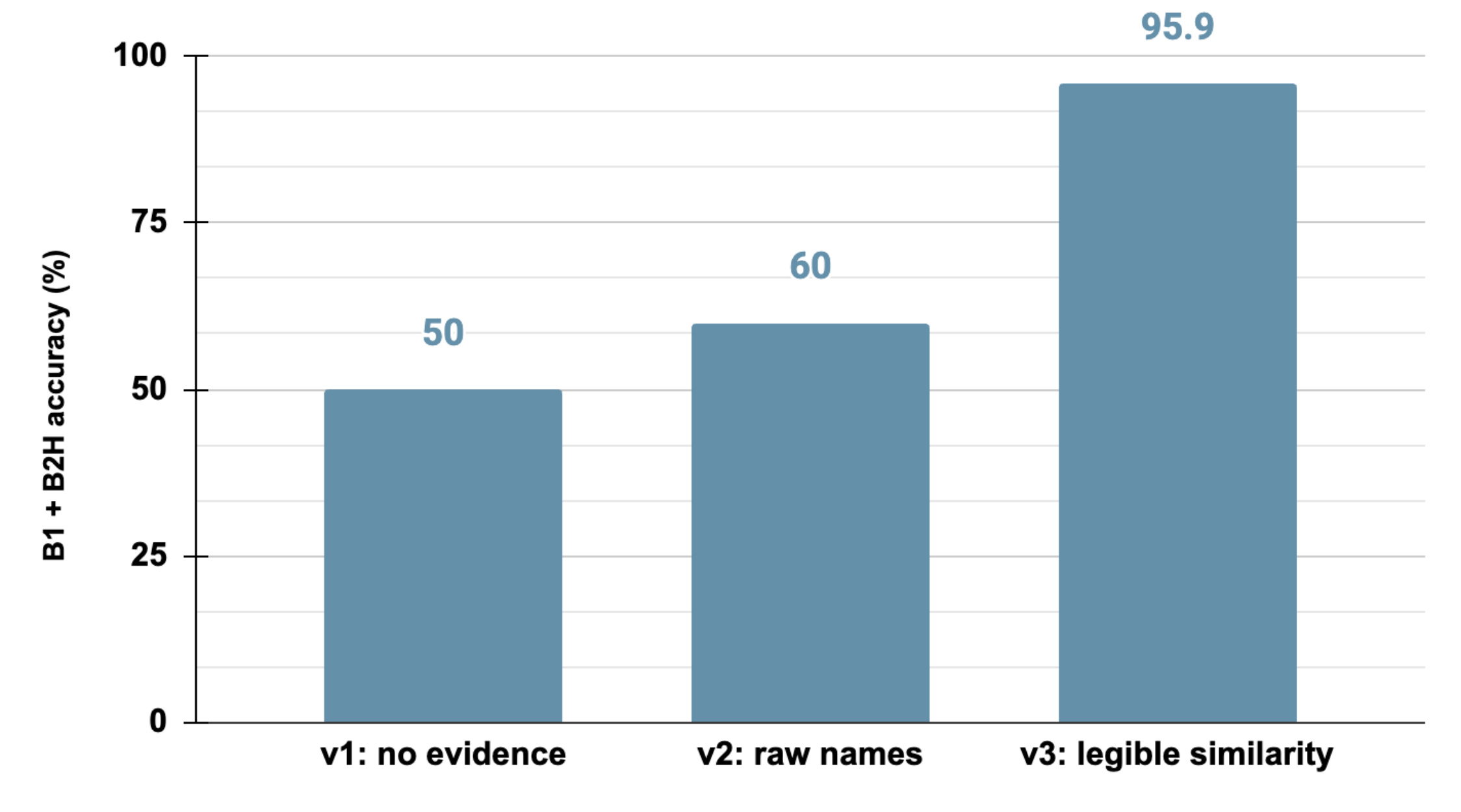 Figure 3:B-hard prompt evidence 难度阶梯