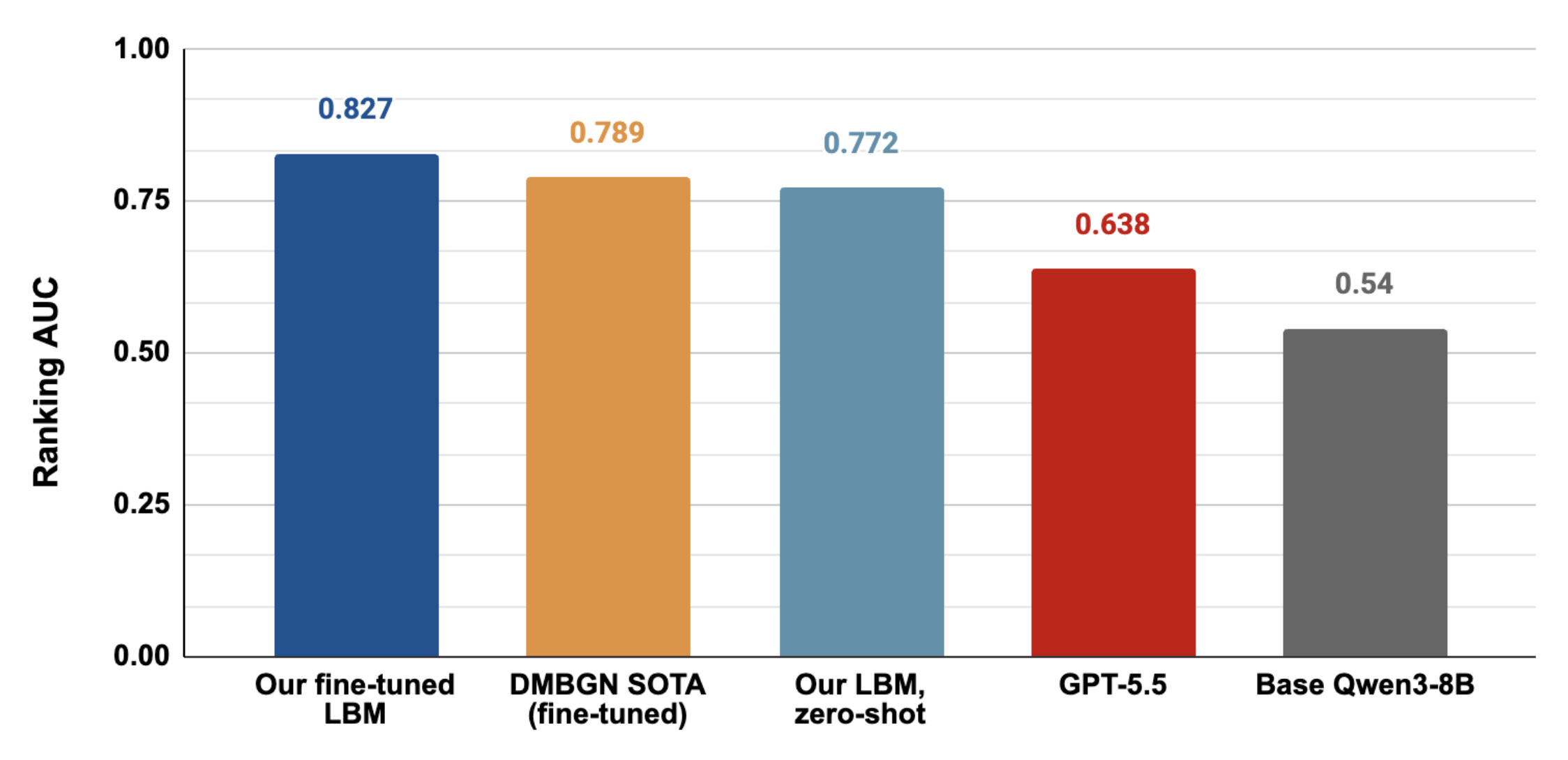 Figure 5:DMBGN voucher redemption AUC