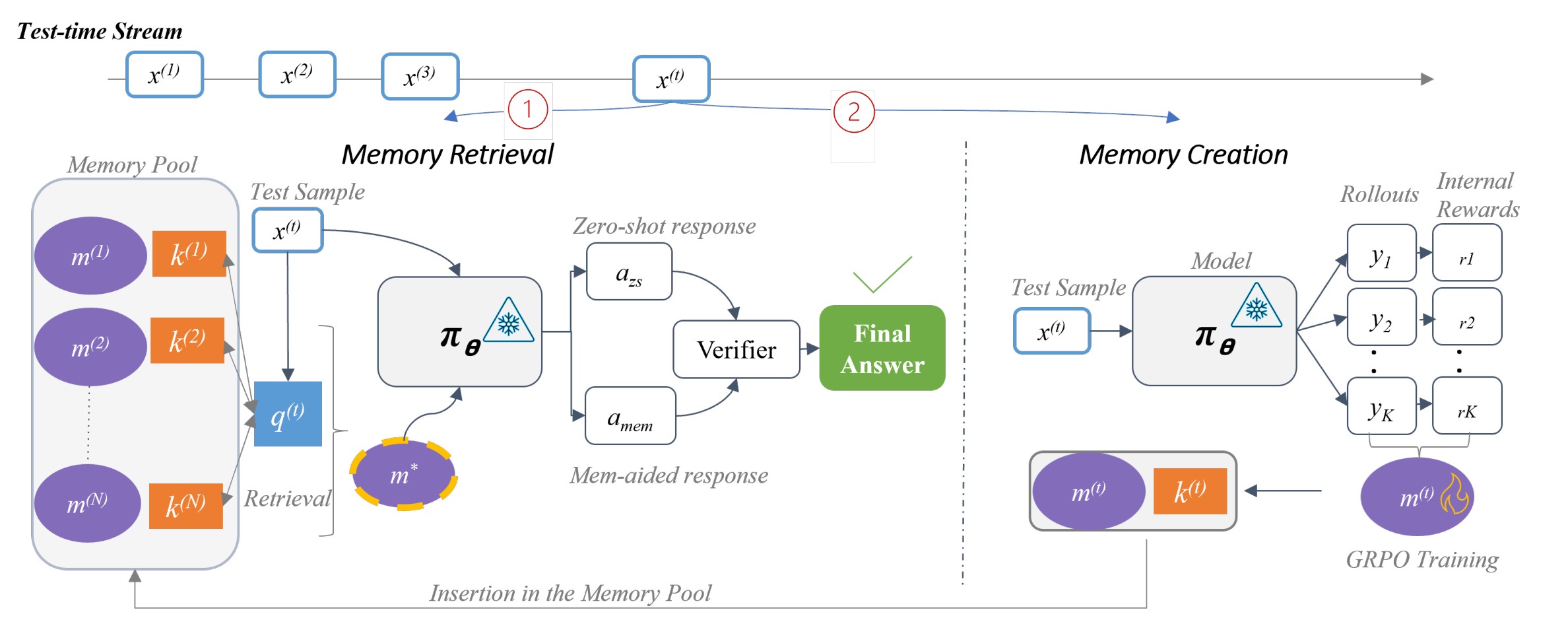 Figure 1:ELM 从测试时经验构造 latent memory