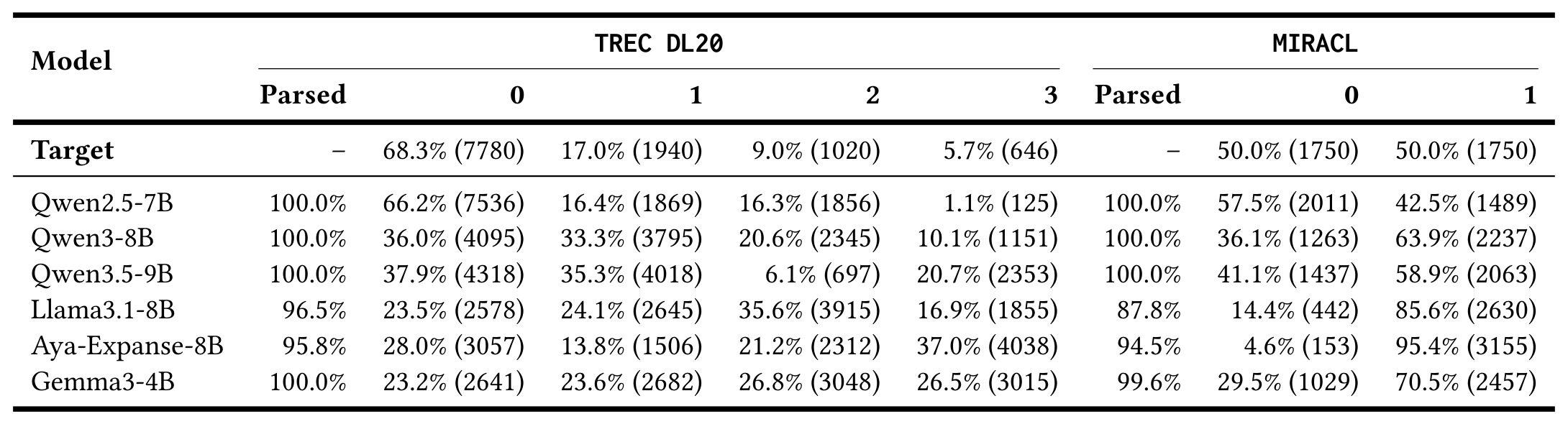 Table 1:生成式相关性判断的解析率与标签分布