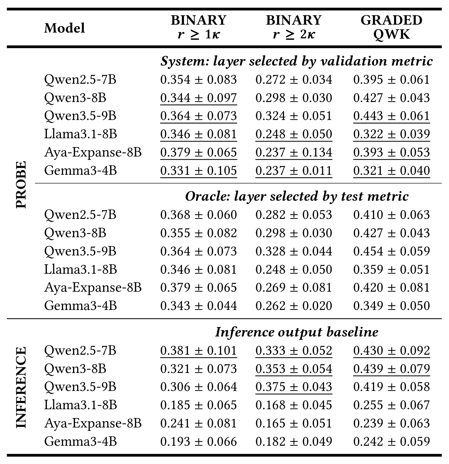 Table 2:验证选层探针、oracle 与生成输出的标签一致性