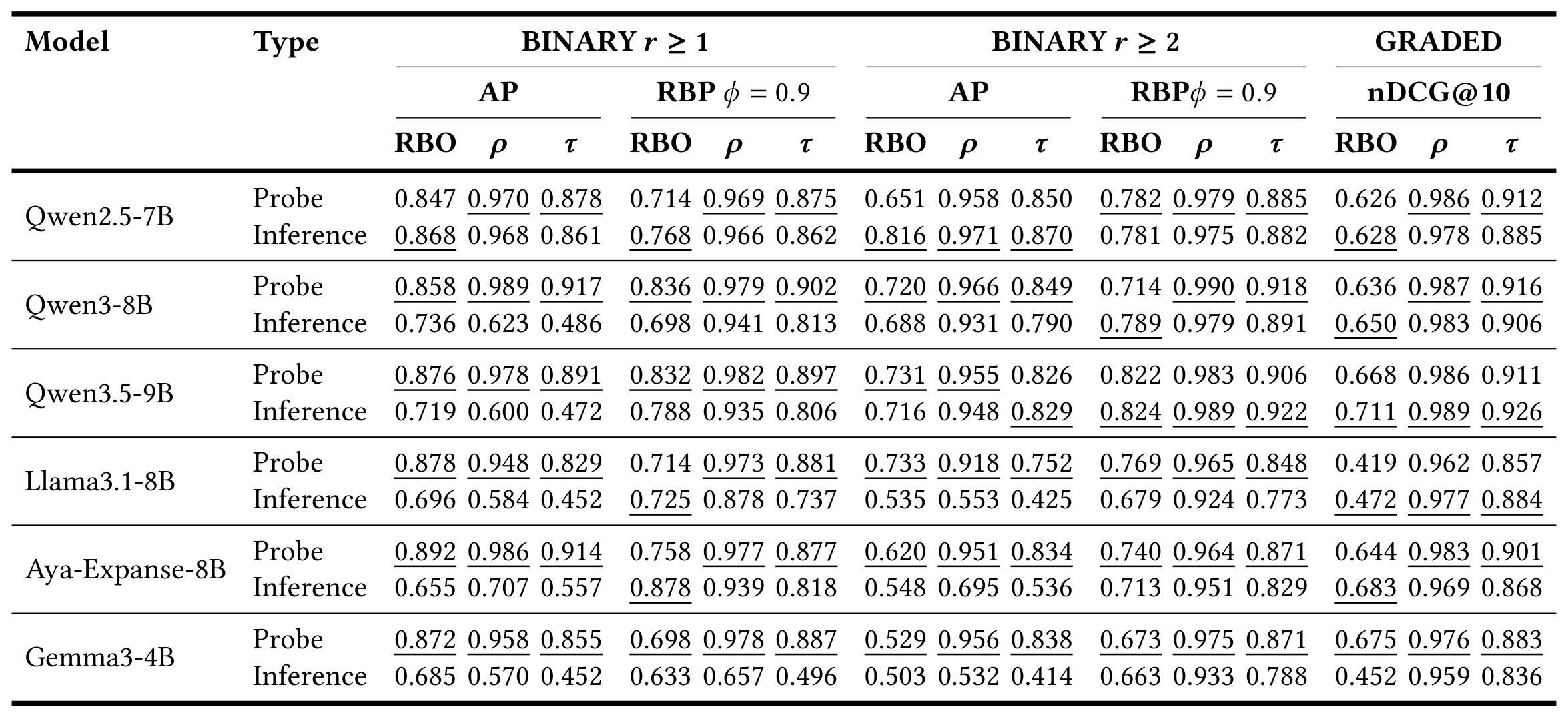 Table 3:探针与生成伪标签对 TREC 系统排行榜的保持