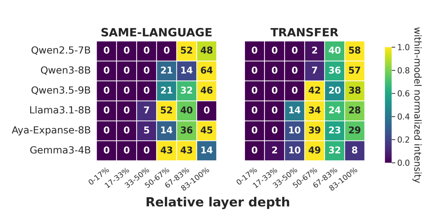 Figure 5:同语言与跨语言最佳层的相对深度分布