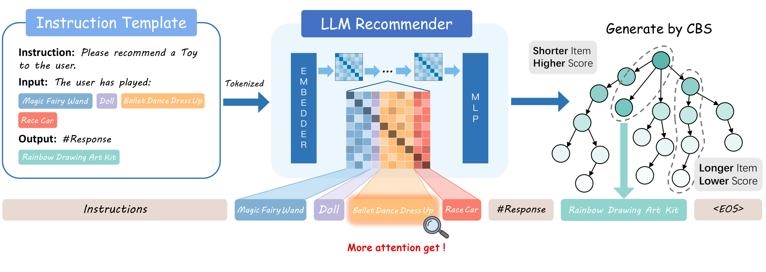 Figure 1：LLM 推荐与长度偏置